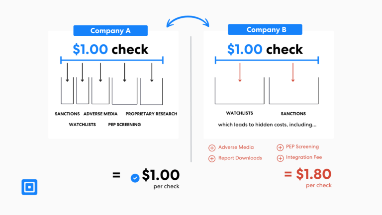 AML Check Cost: Hidden Fees in Compliance | ComplyCube