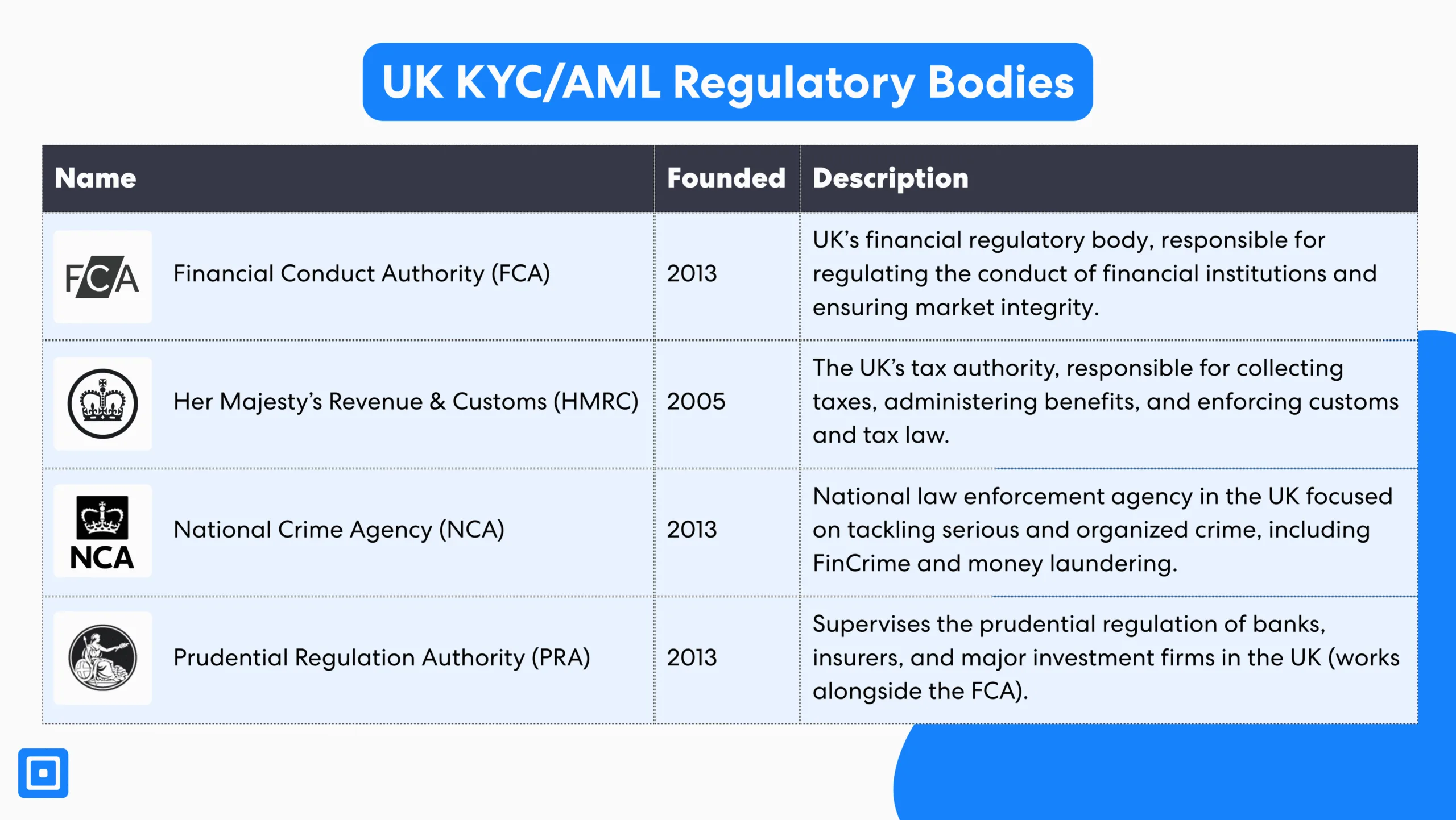 英国 KYC 要求的监管义务和框架