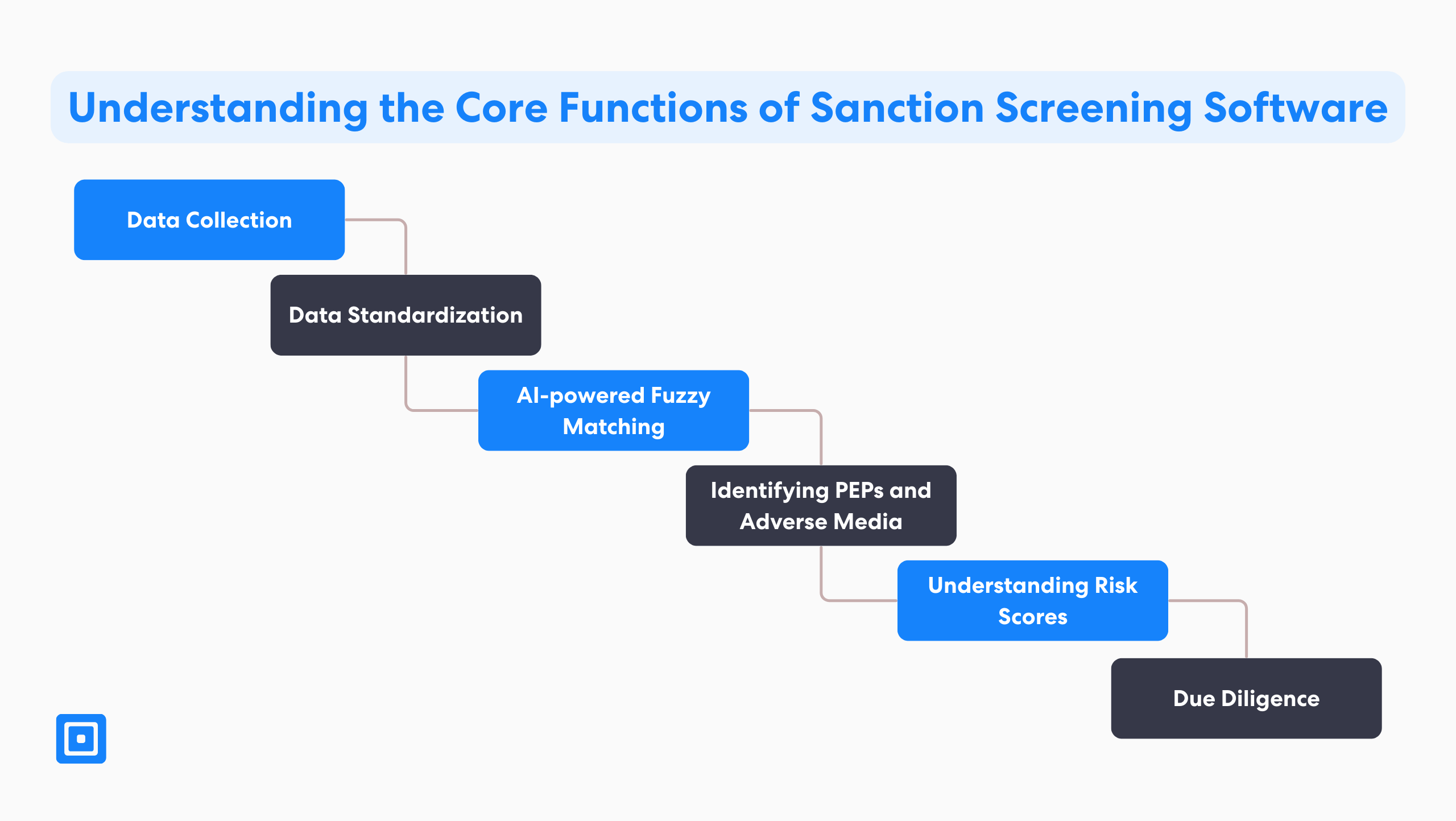 Understanding the Core Functions of Sanction Screening Software as a wider AML Process