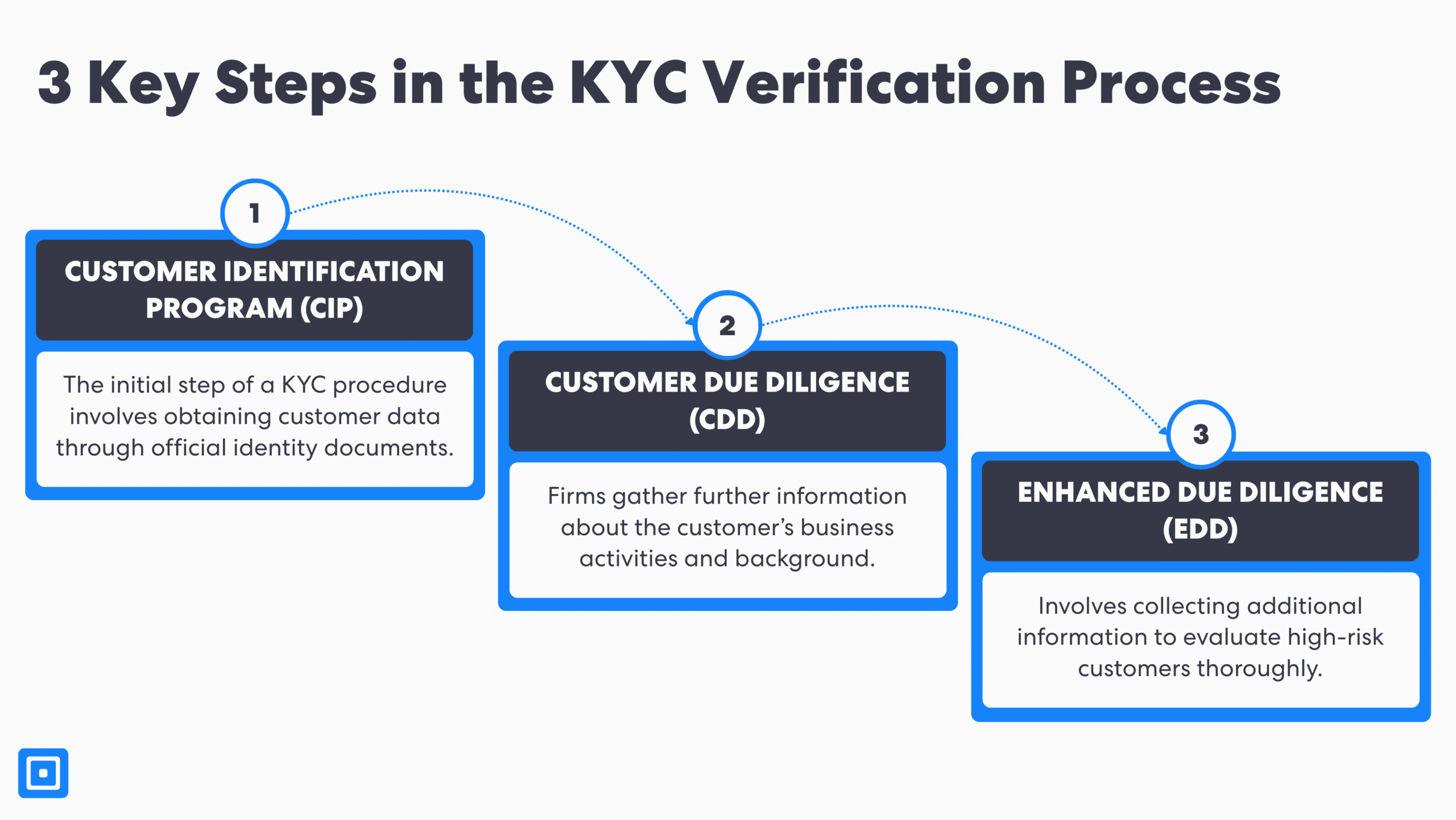 3 wichtige Schritte im KYC-Verifizierungsprozess