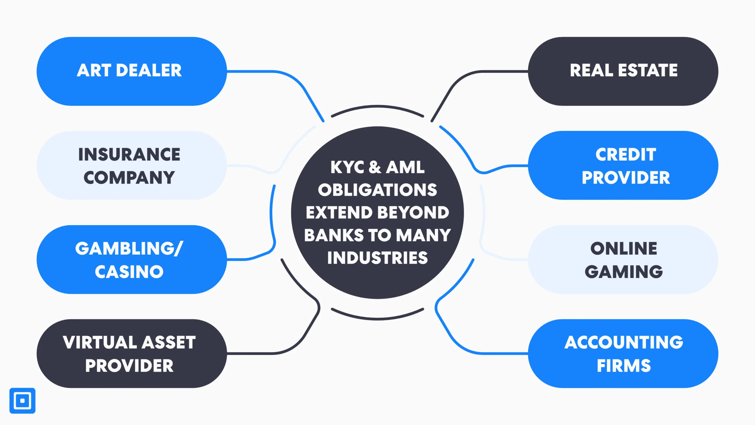 What is KYC Verification? An In-depth Guide | ComplyCube