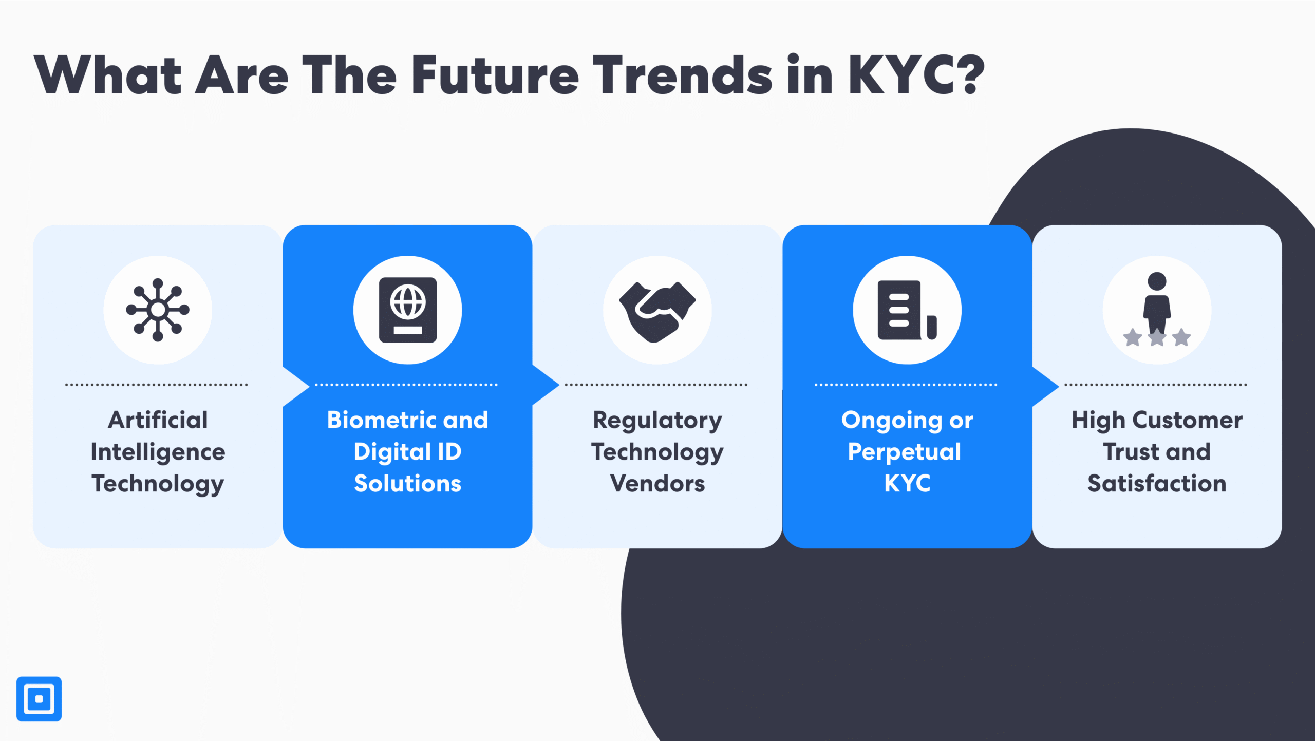 Know-Your-Customer-Prozess, Know-Your-Customer, KYC