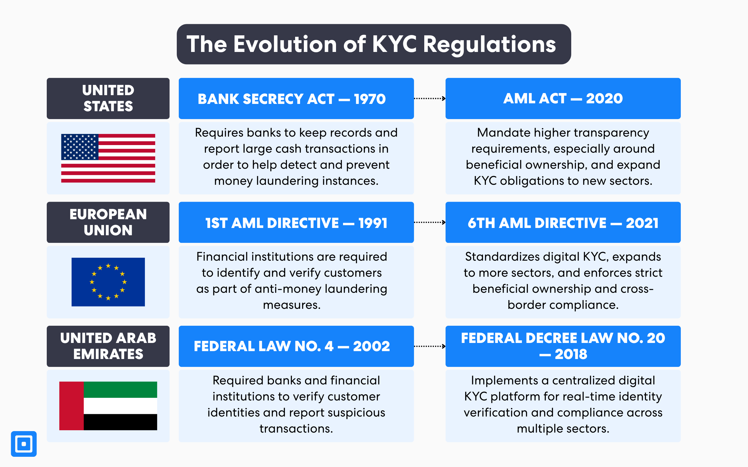 ما هو التحقق من هوية العميل (KYC)؟ تطور لوائح التحقق من هوية العميل (KYC)