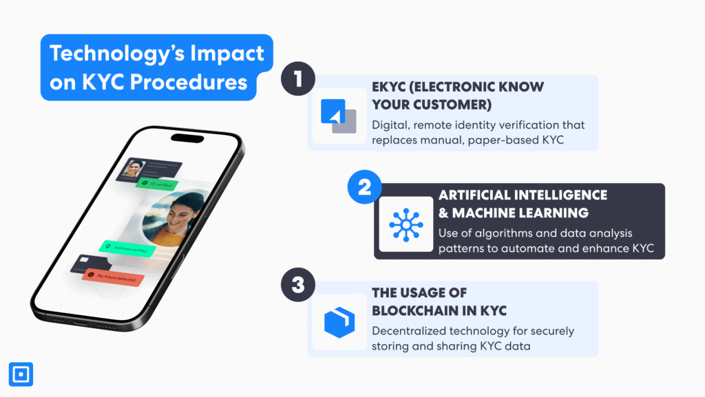 تأثير التكنولوجيا على إجراءات معرفة العميل (KYC)