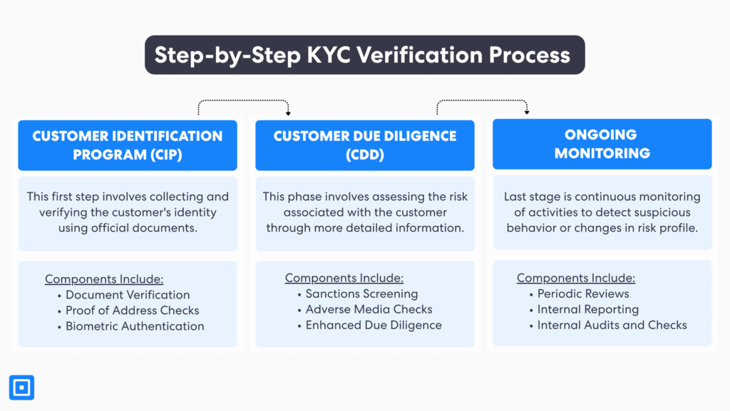 شرح عملية التحقق من هوية العميل (KYC) خطوة بخطوة