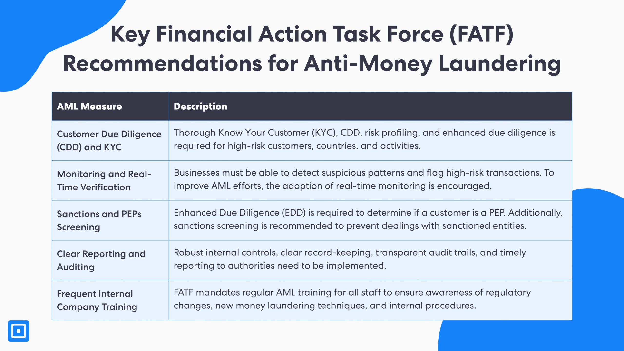 金融行动特别工作组 (FATF) 反洗钱主要建议