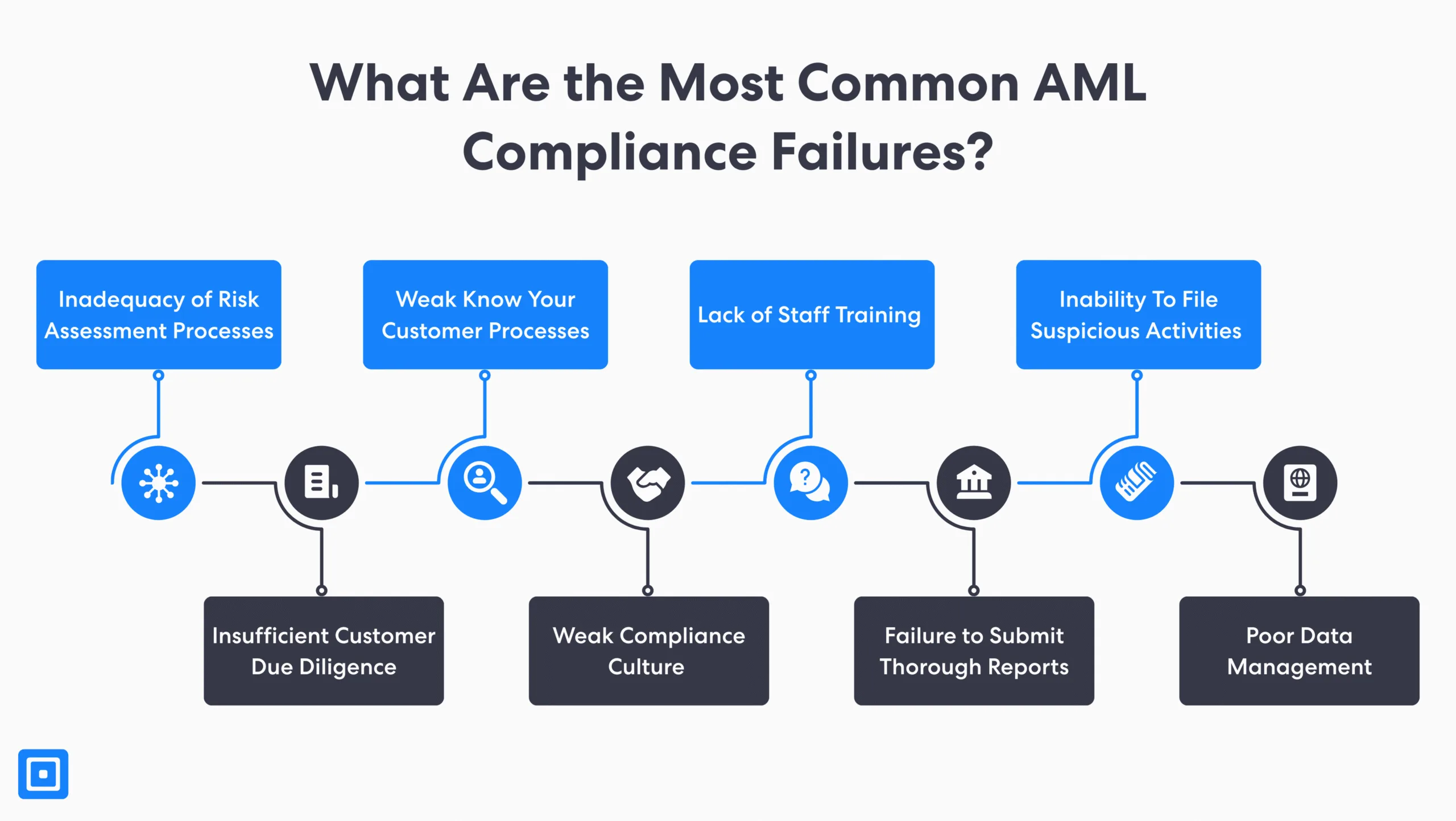 金融科技反洗钱合规策略| ComplyCube