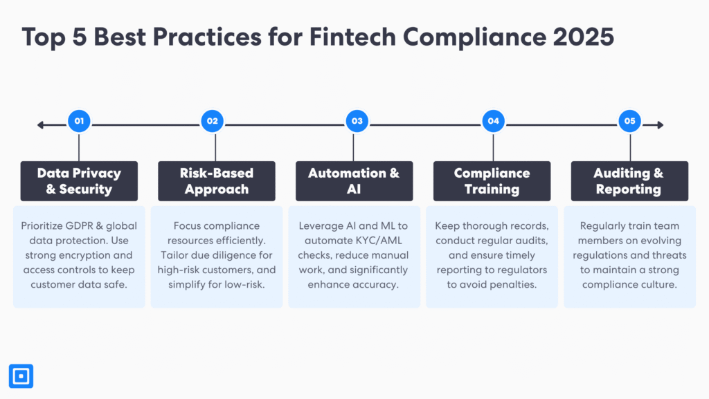 Top 5 best practices for fintech risks and compliance 2025 | complycube