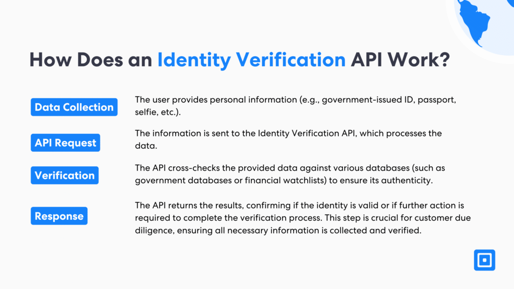 How Does Identity Verification Api Work | Complycube An identity verification api works in four steps data collection api requests verification and response