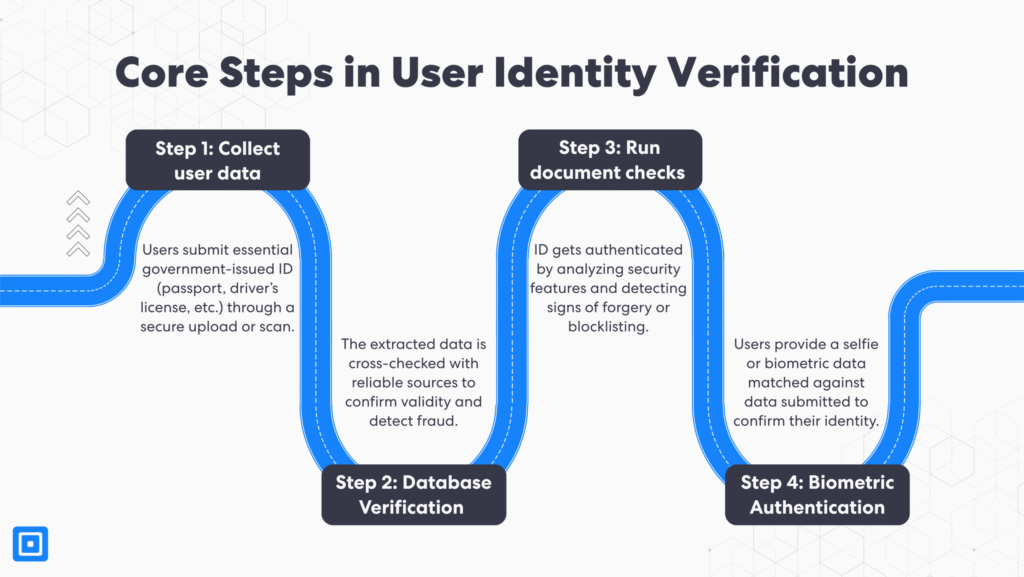 Image shows the four steps in user identity verification collect data database verification document check and biometric verification | complycube