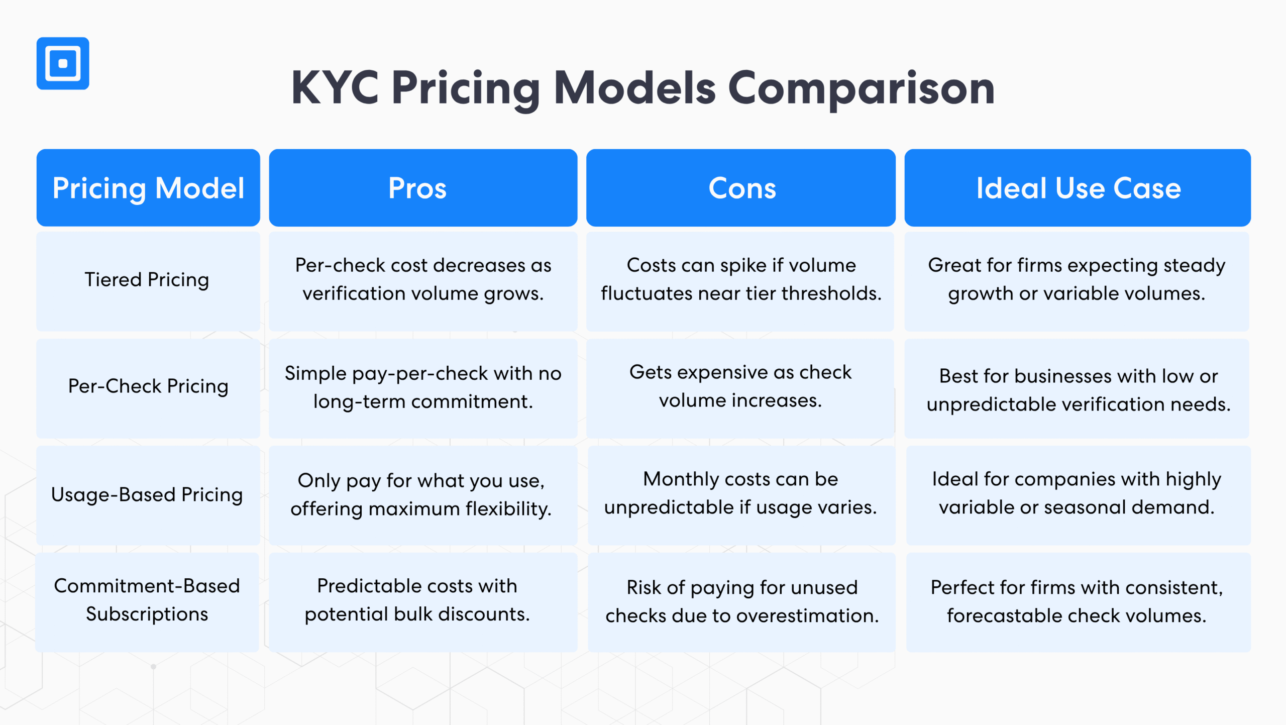 مقارنة نماذج تسعير KYC: KYC لكل شيك، والتسعير المتدرج، والتسعير القائم على الاستخدام، والاشتراكات القائمة على الالتزام