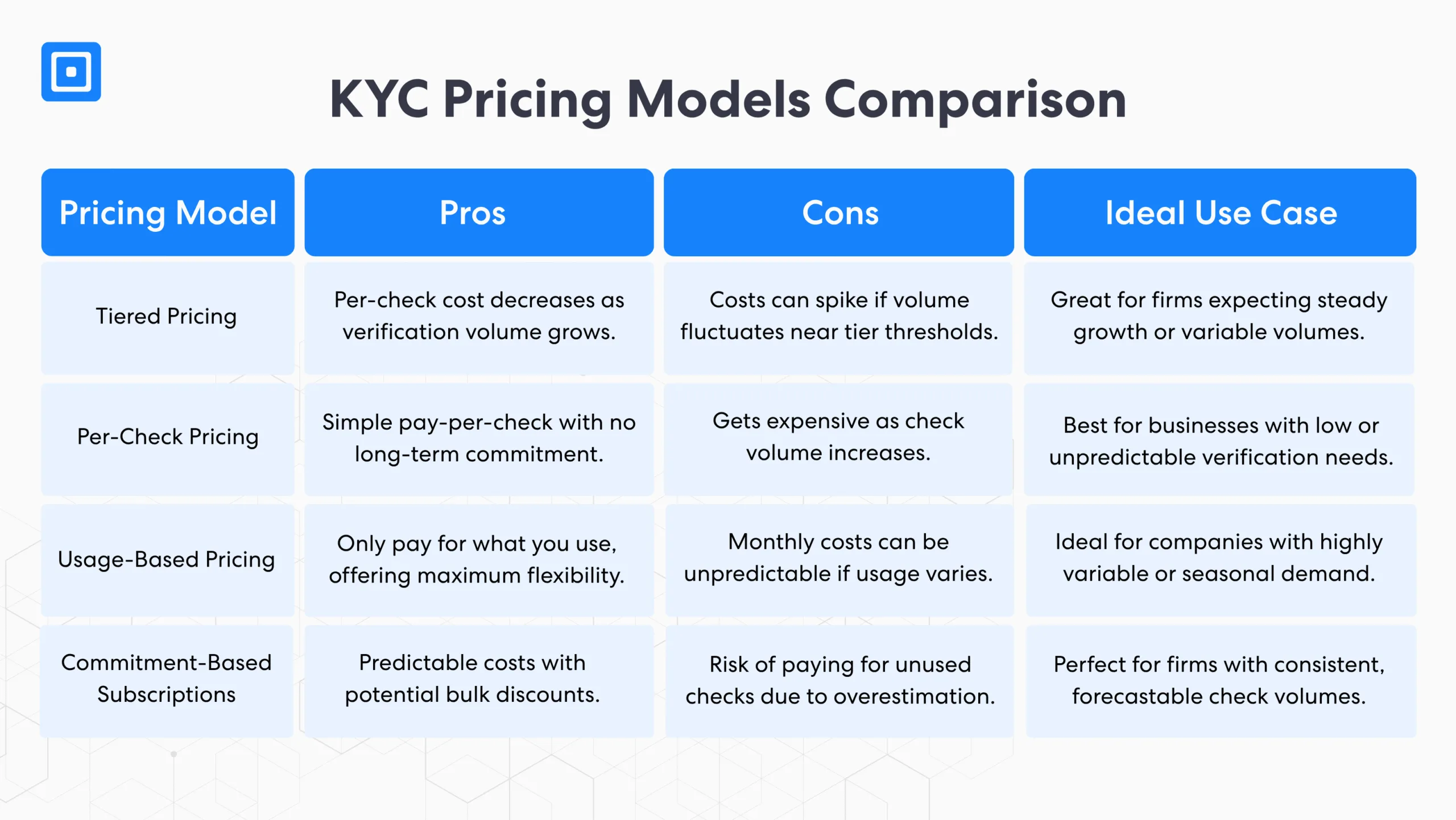 Comparación de modelos de precios de KYC: KYC por cheque, precios escalonados, precios basados en el uso y suscripciones basadas en compromiso