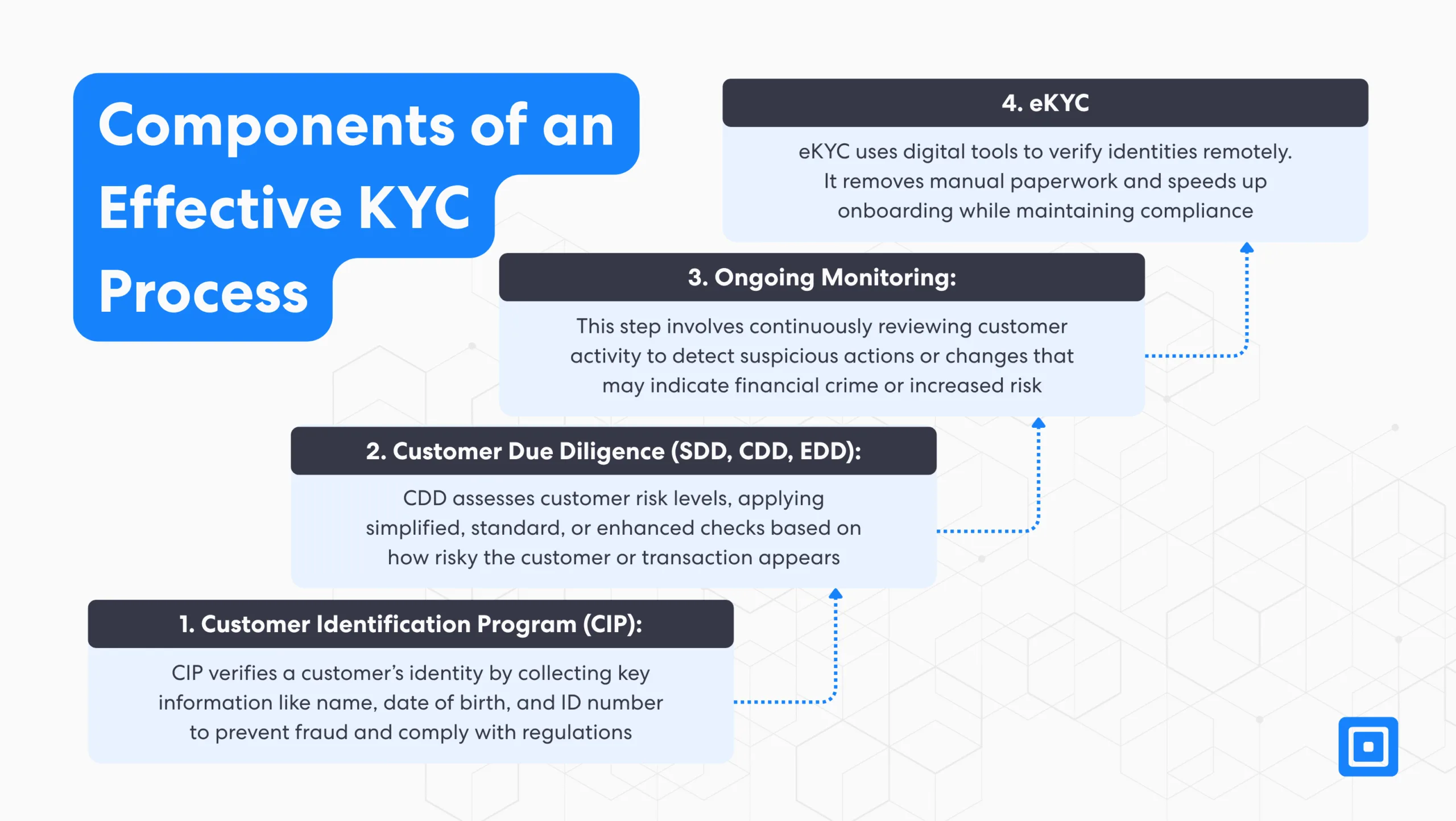Componentes de un proceso KYC eficaz
