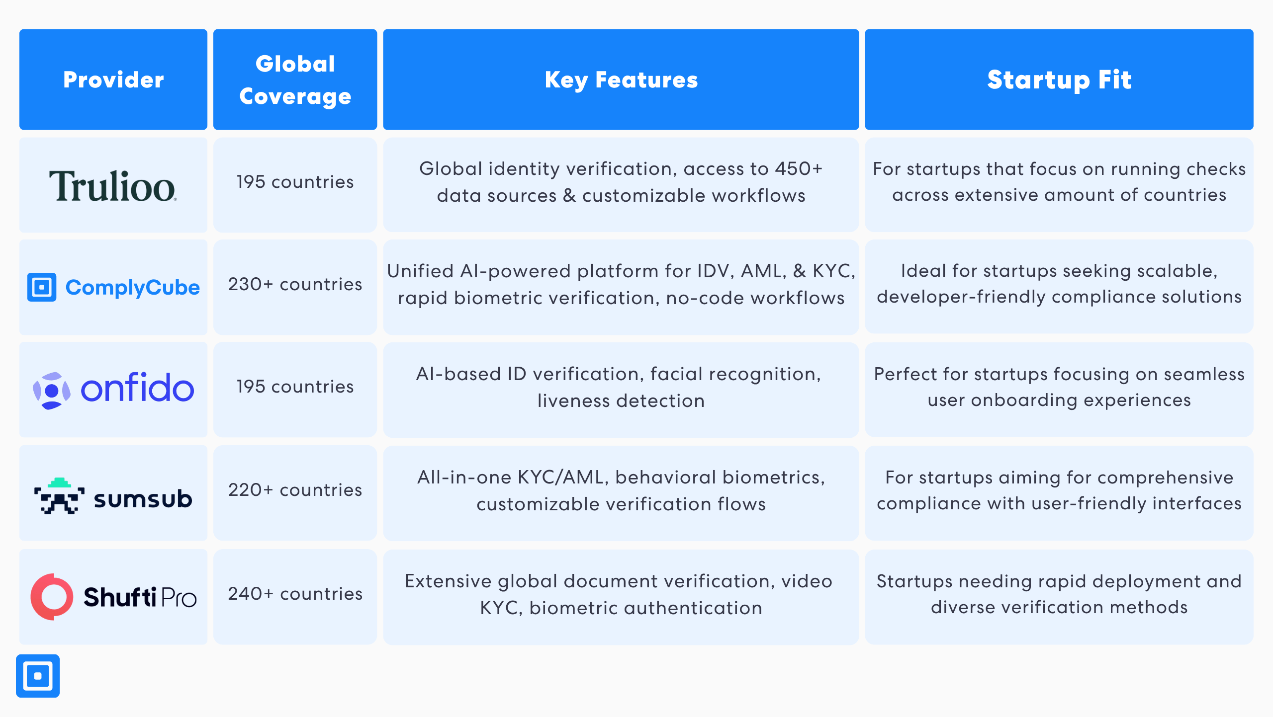 Top kyc providers for startups
