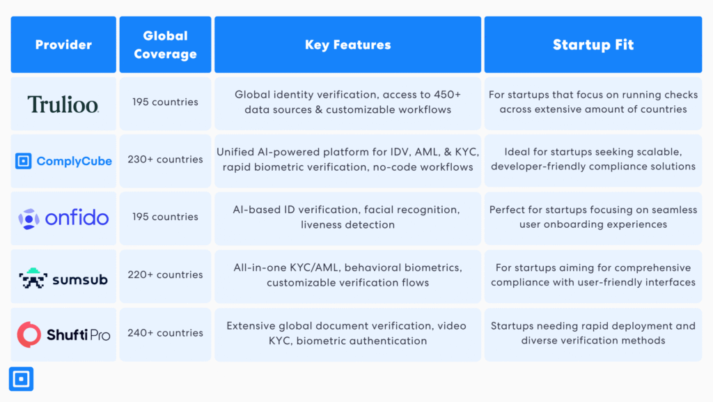 Comparison table of kyc providers for startups highlighting global coverage and fintech compliance tools for aml for fast growing companies