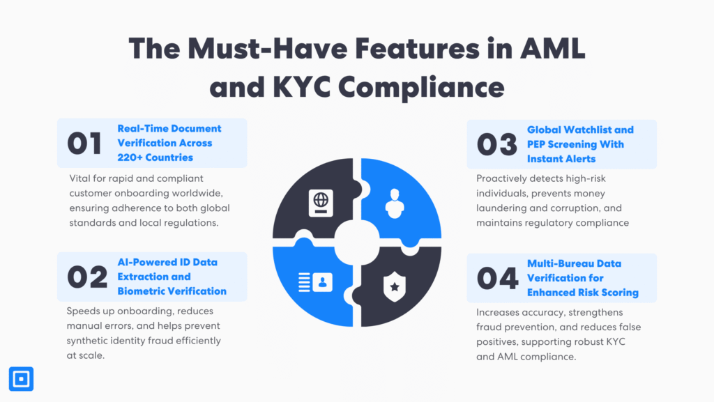 Diagram of key fintech compliance tools including document verification and screening features from kyc providers for startups and aml for fast growing companies