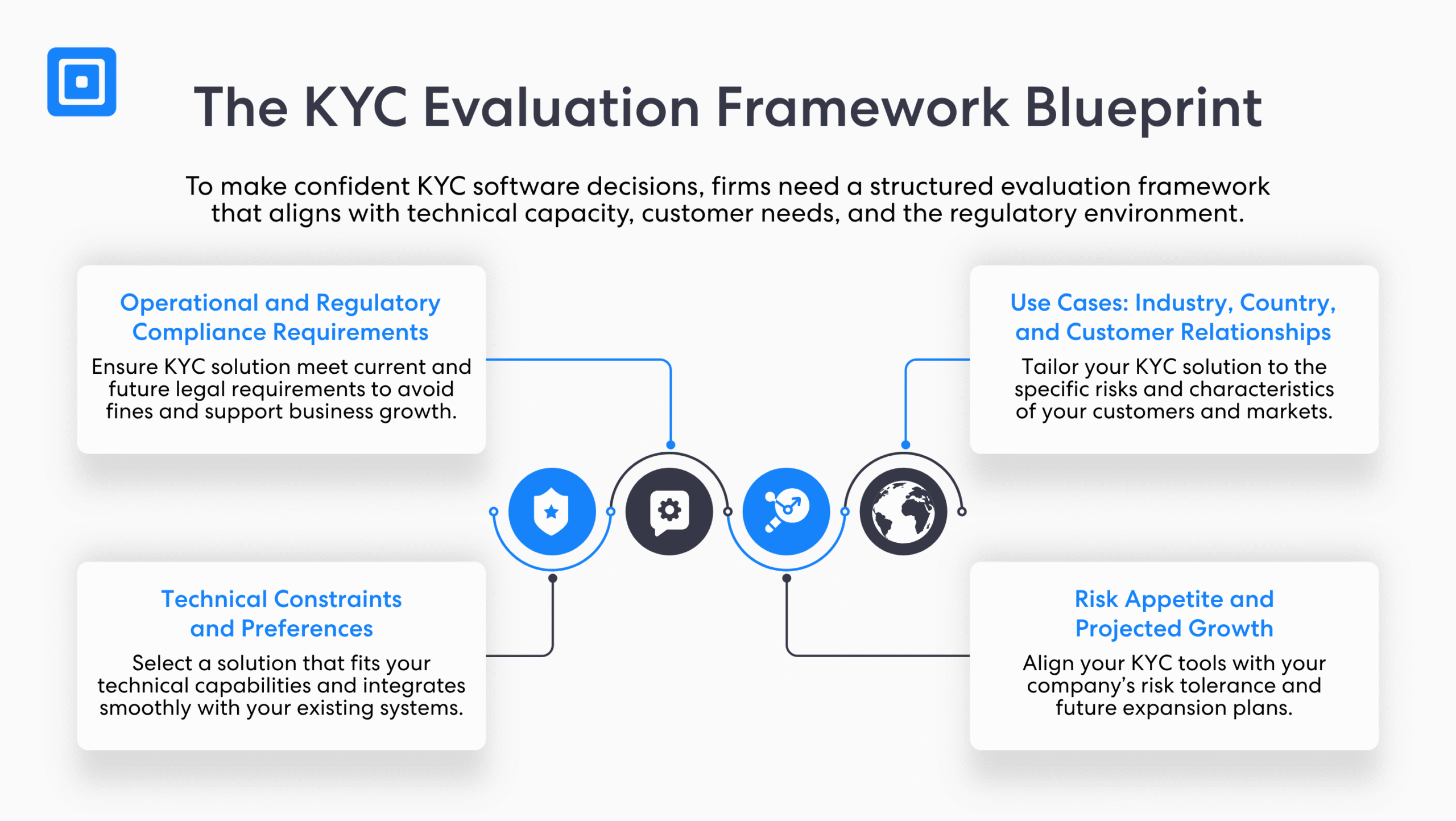 使用 KYC 评估框架蓝图有效地比较 KYC 提供商