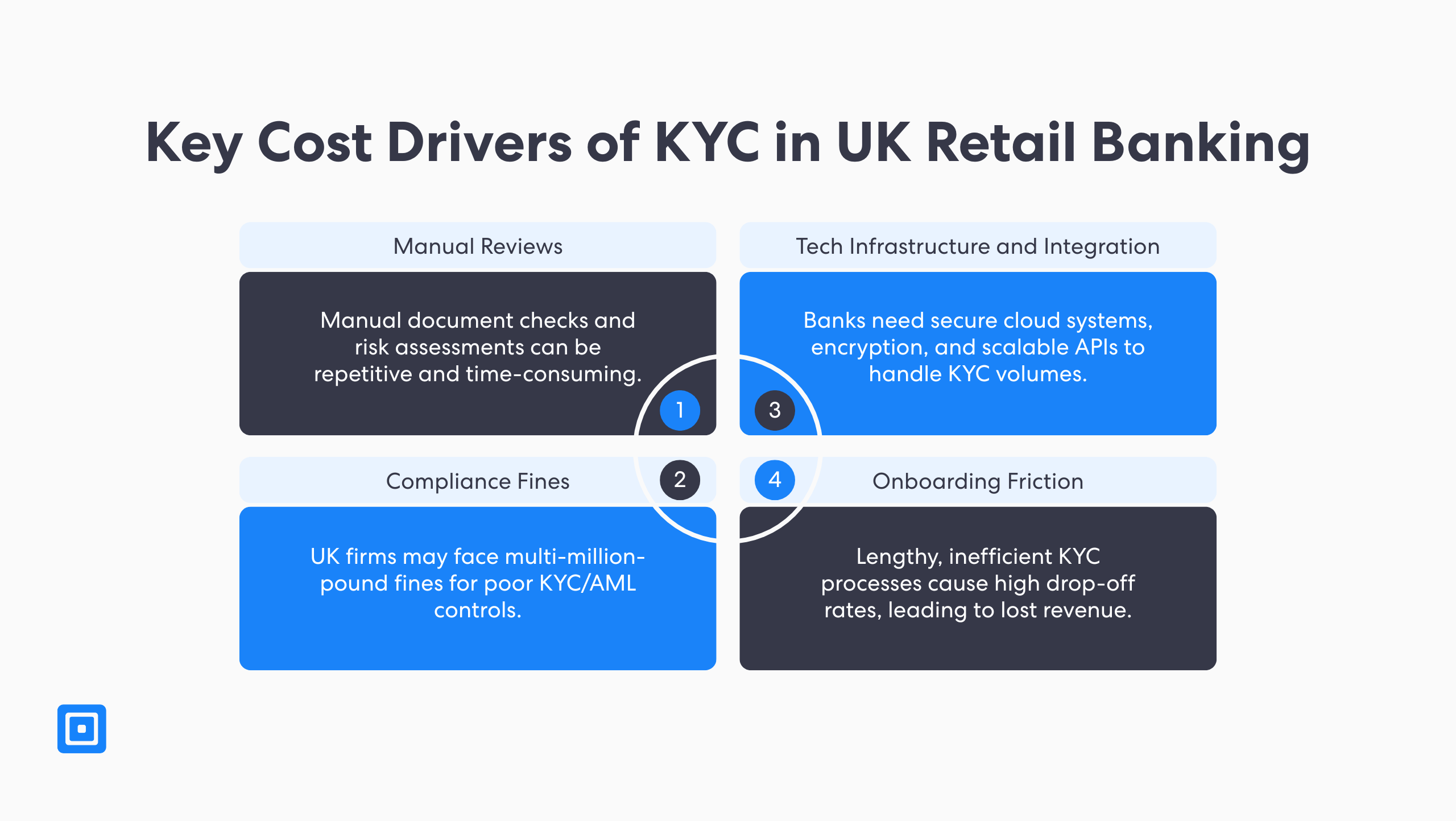 3 | Complycube Les principaux facteurs de coût du KYC dans la banque de détail au Royaume-Uni comprennent des facteurs tels que le coût de la conformité à la lutte contre le blanchiment d'argent au Royaume-Uni, les frictions liées à l'intégration des clients et une attention particulière portée à la vérification manuelle.