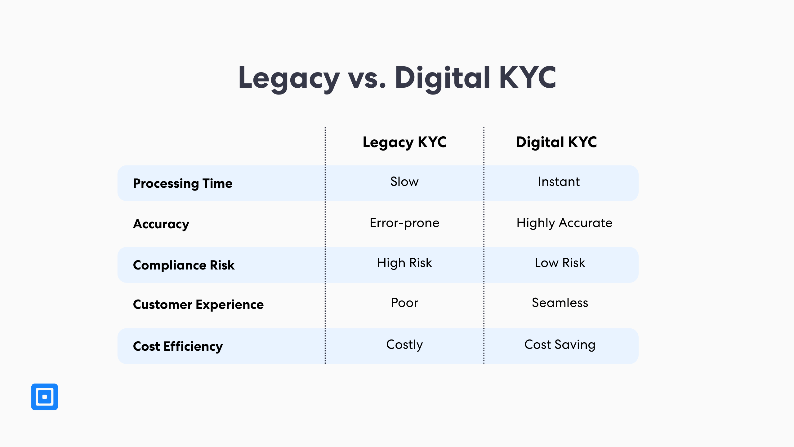 4 | Complycube Les coûts d’intégration pour les banques peuvent augmenter, en particulier lorsqu’elles utilisent des systèmes hérités qui ne parviennent pas à répondre avec précision aux exigences réglementaires.