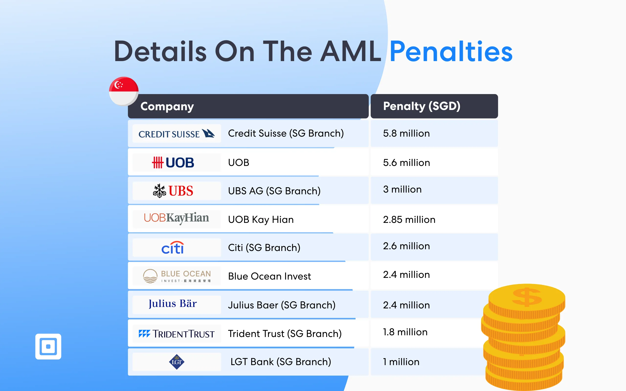 Details On The AML Penalties Issued From the Money Laundering Case