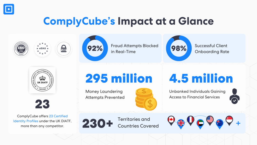 Infografik „Complycube-Auswirkungen auf einen Blick“ | Complycube Die Wirkung des Tech Cares Award complycube auf einen Blick