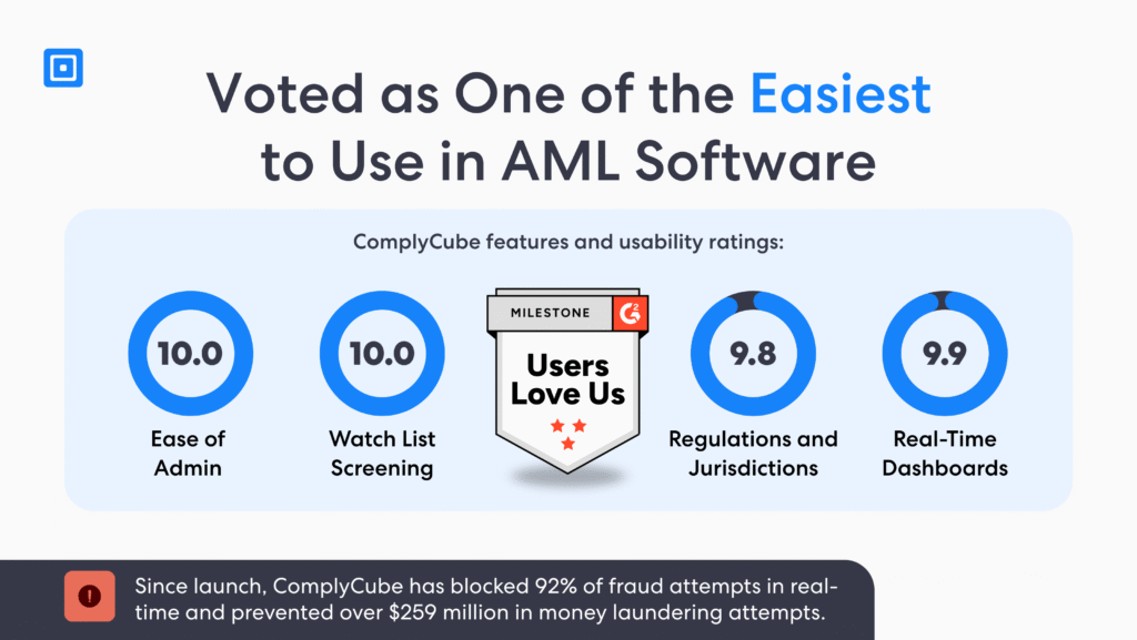 3 | Complycube Informe otoño 2025 de G2: complycube es citado como líder de la industria AML y uno de los software AML más fáciles de usar.