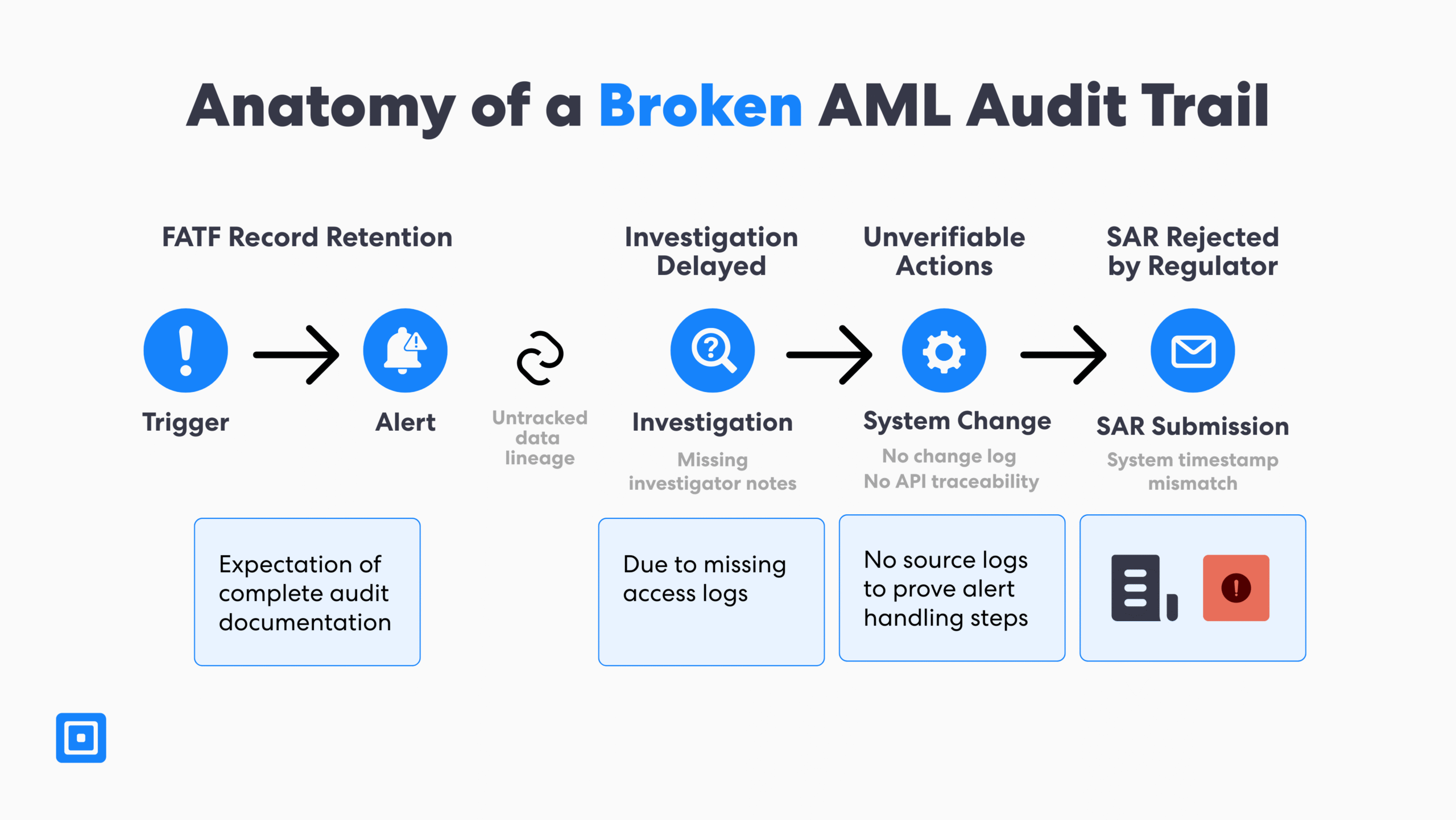 4 | Complycube The anatomy of a broken aml audit trail gaps includes untracked data lineage and failure to show complete access logs This impedes regulatory authorities from conducting proper investigations should there be a risk of fraud and money laundering