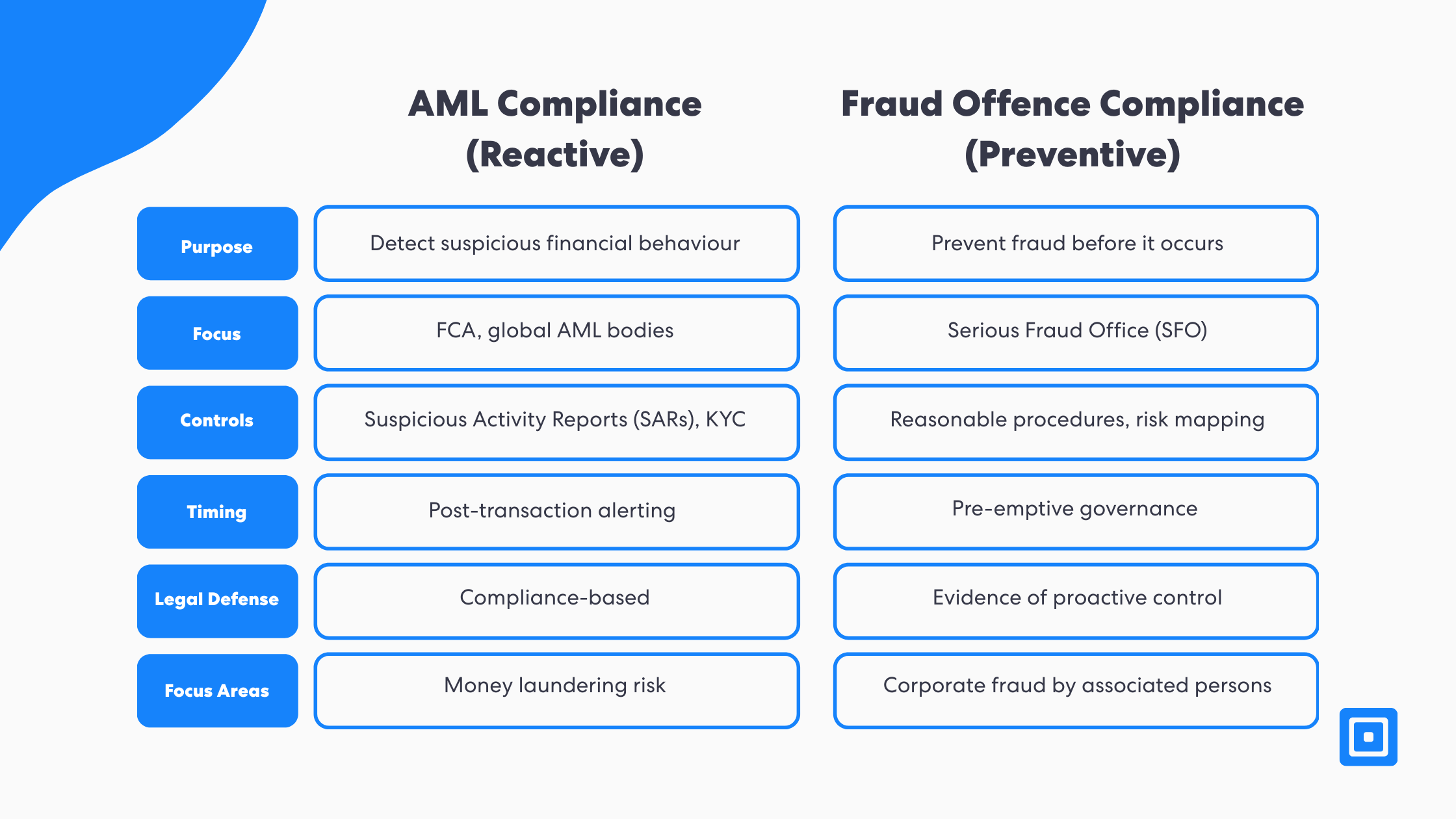 Comparaison des procédures de lutte contre le blanchiment d'argent et de fraude | Complycube Tableau comparatif mettant en évidence les procédures de lutte contre le blanchiment d'argent par rapport à l'impact de l'infraction de non-prévention de la fraude au Royaume-Uni, avec des références aux directives sur le non-respect des mesures de prévention de la fraude.