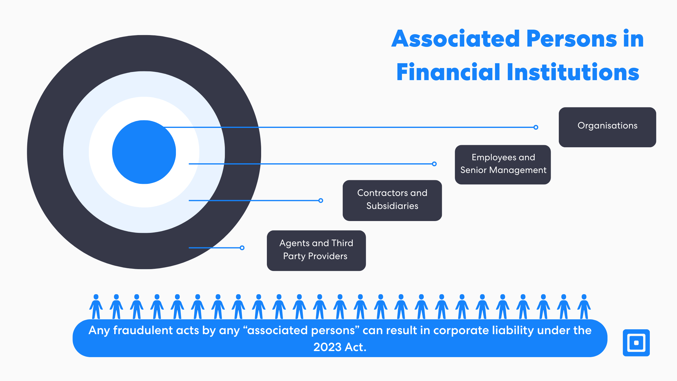 Cartographie des personnes associées dans les institutions financières | Complycube Graphique en cercles concentriques montrant les personnes associées dans les sociétés financières en vertu de l'infraction de non-prévention de la fraude au Royaume-Uni, conformément aux directives sur le non-respect des mesures de prévention de la fraude.