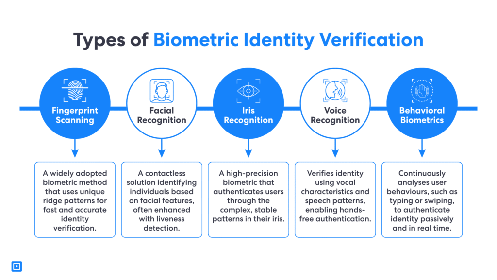 2 | Complycube A pictogram of the different types of biometric identity verification systems that can be found like fingerprint scanning facial recognition iris recognition voice recognition and behavioral biometrics
