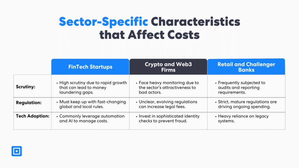 Final Understanding the Kycaml Pricing Benchmark | Complycube Startups crypto firms and traditional financial institutions spend varying amounts of budgets on aml and kyc compliance This is because each of these 3 sectors have unique levels of scrutiny by regulators have specific rules they need to comply with and have different technology that they tend to adopt for regulatory adherence