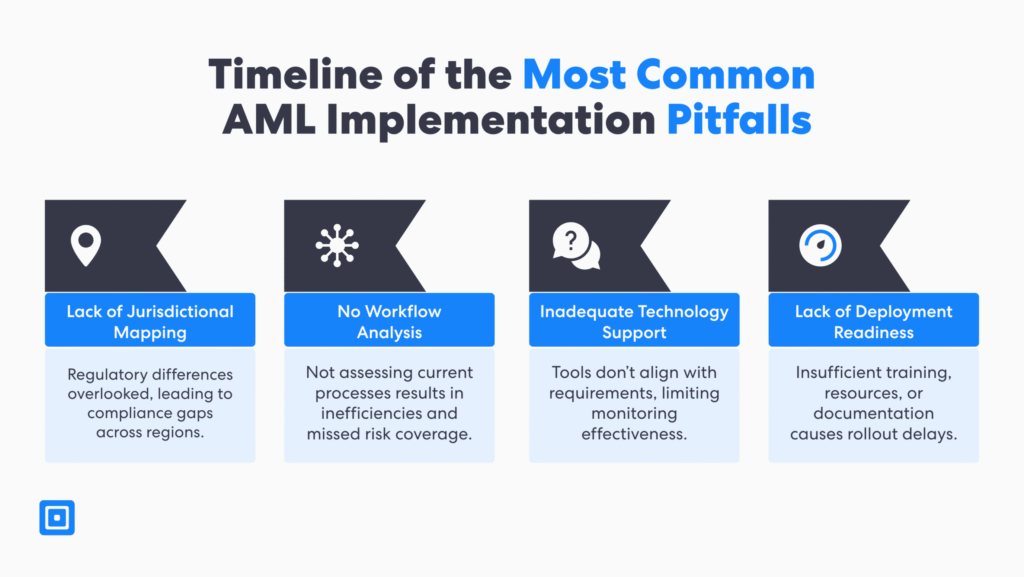 5 Critical Errors to Dodge in Aml Software Implementation | Complycube To protect your organization and customers it is critical to be aware of the most common aml software implementation pitfalls These factors include lack of jurisdictional mapping weak workflow analysis inadequate technology support and lack of deployment support