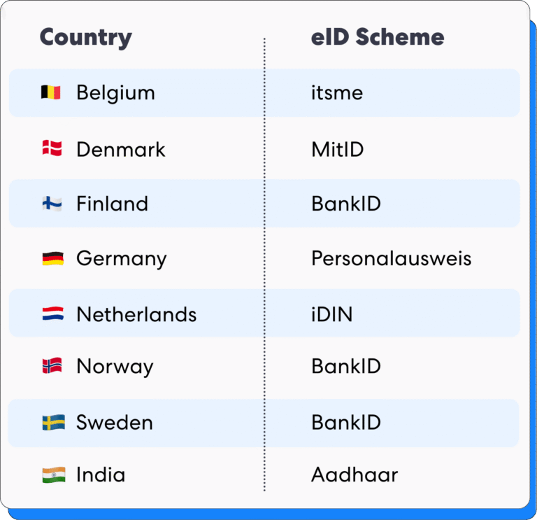 Interfaz del servicio Eid que muestra la selección de esquemas para la interoperabilidad transfronteriza de la UE. Esto incluye los esquemas ITSME de Bélgica, MITID de Dinamarca, BankID de Finlandia, Personalausweis de Alemania, Idin de Países Bajos, Adhaar de India, Suecia y Noruega.