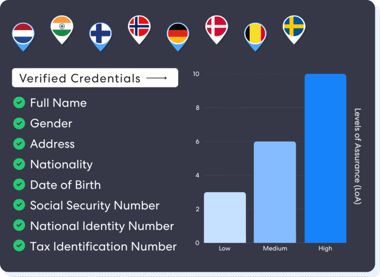 Los atributos de datos recibidos del proveedor de verificación de Eid incluyen nombre completo, fecha de nacimiento, número de seguro social, género y más; incluye diferentes niveles de seguridad, de bajo a alto.