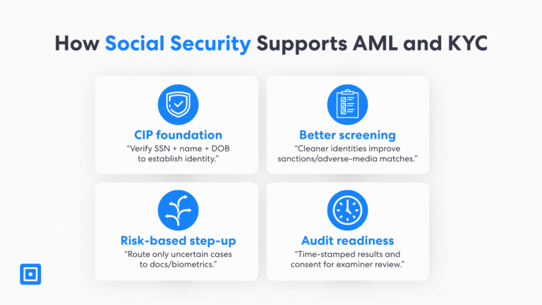 Scan Ssn How SSN Validation Works in the U.S. | ComplyCube
