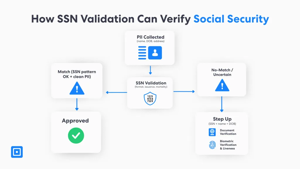 Buy ssn dob with bitcoin