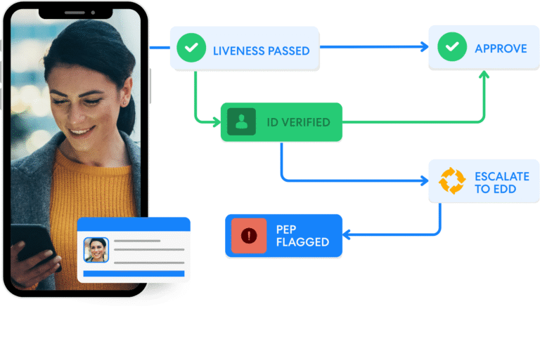 Identity verification decision flow showing liveness passed id verified approval and escalation for pep screening