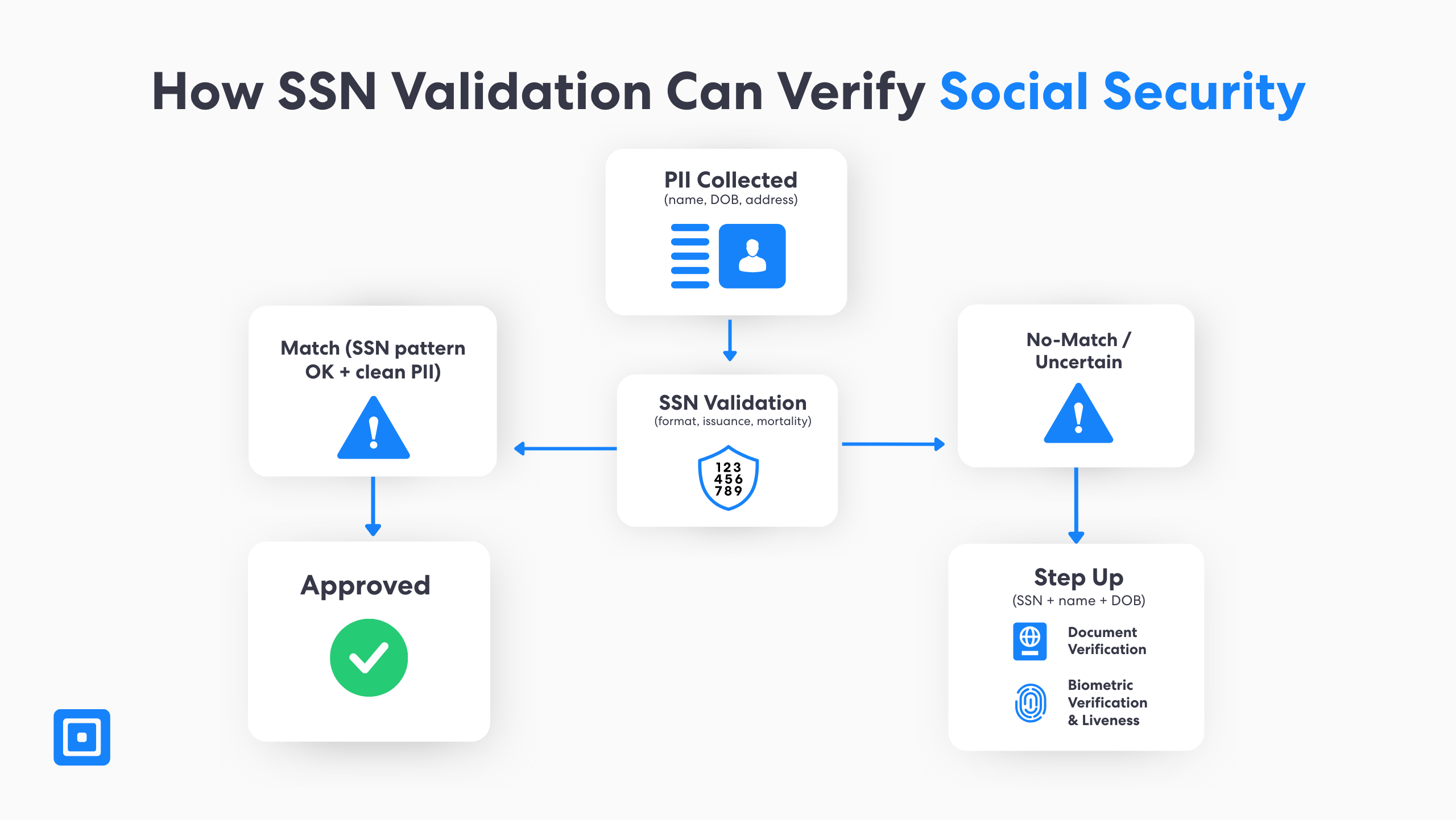 Ssn Code Comment fonctionne la validation du numéro de sécurité sociale aux ...
