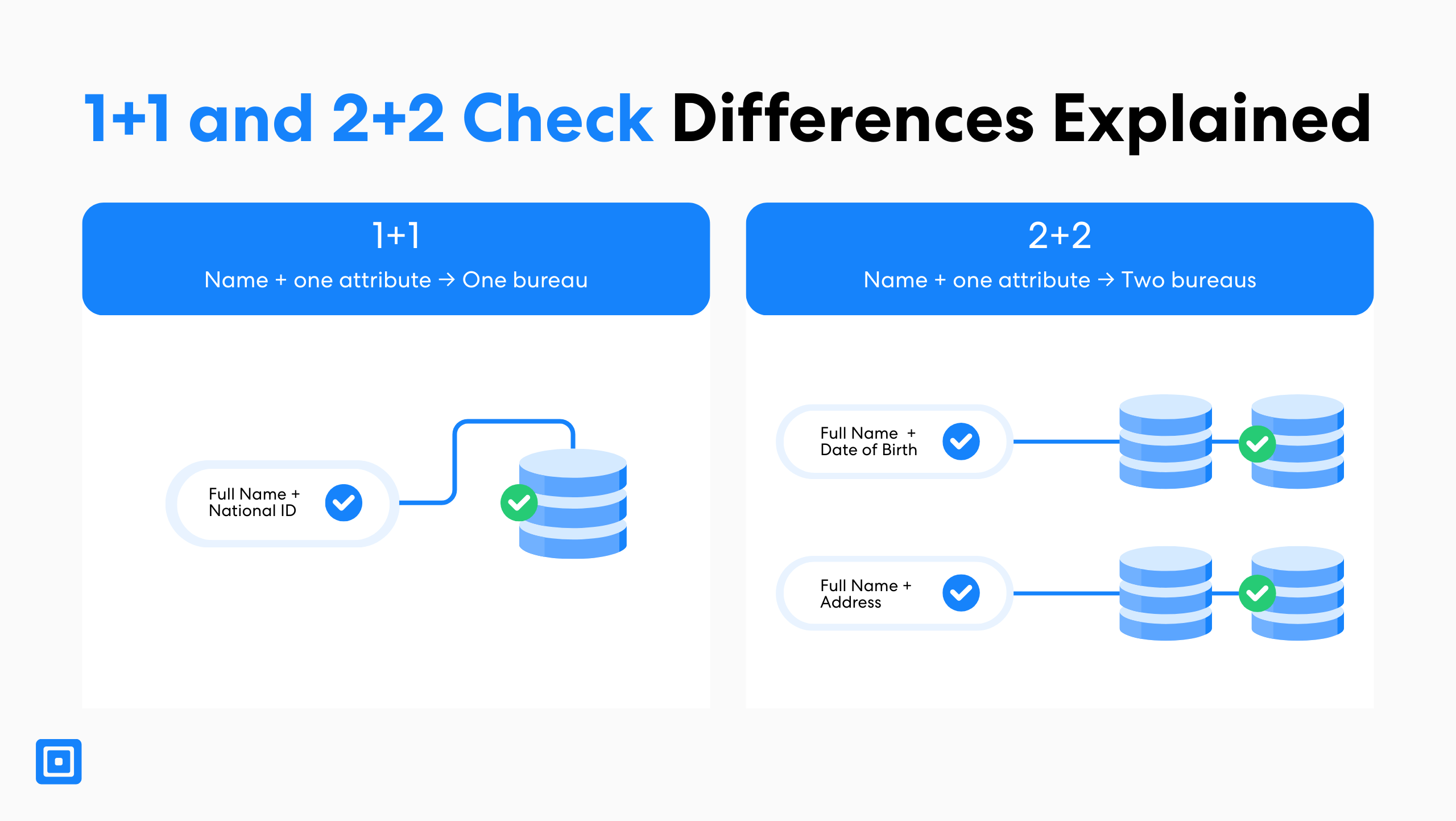 رسم بياني بعنوان "شرح الاختلافات بين التحقق 1+1 والتحقق 2+2" يقارن كيفية استخدام التحقق من الهوية متعدد المكاتب لطريقتي التحقق 1+1 و2+2 لمطابقة بيانات العملاء مثل عناوين البريد الإلكتروني والهويات الوطنية وغيرها عبر مكتب واحد أو مكتبين.