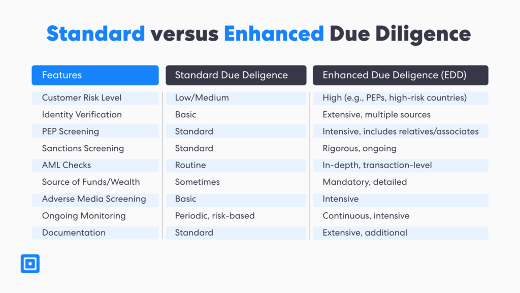 3 | Complycube Customer due diligence can be split into basic versus enhanced due diligence where more resources needs to be focused onto higher risk clients