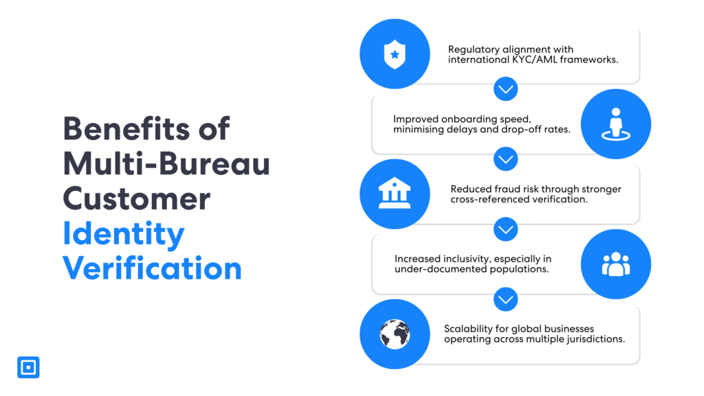 رسم بياني يوضح الفوائد الرئيسية للتحقق من الهوية من عدة جهات، بما في ذلك التوافق مع الأنظمة، وتسريع عملية التسجيل، وتقليل مخاطر الاحتيال، وزيادة الشمولية، ودعم قابلية التوسع عالميًا.