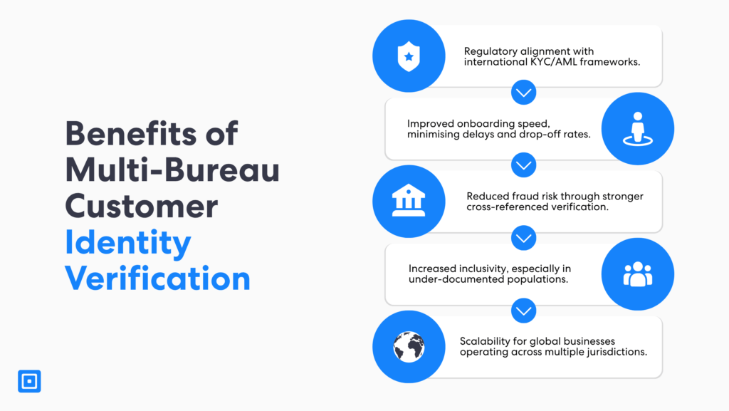 Infographic outlining key benefits of multi bureau identity verification including regulatory alignment faster onboarding reduced fraud risk increased inclusivity and support for global scalability | complycube