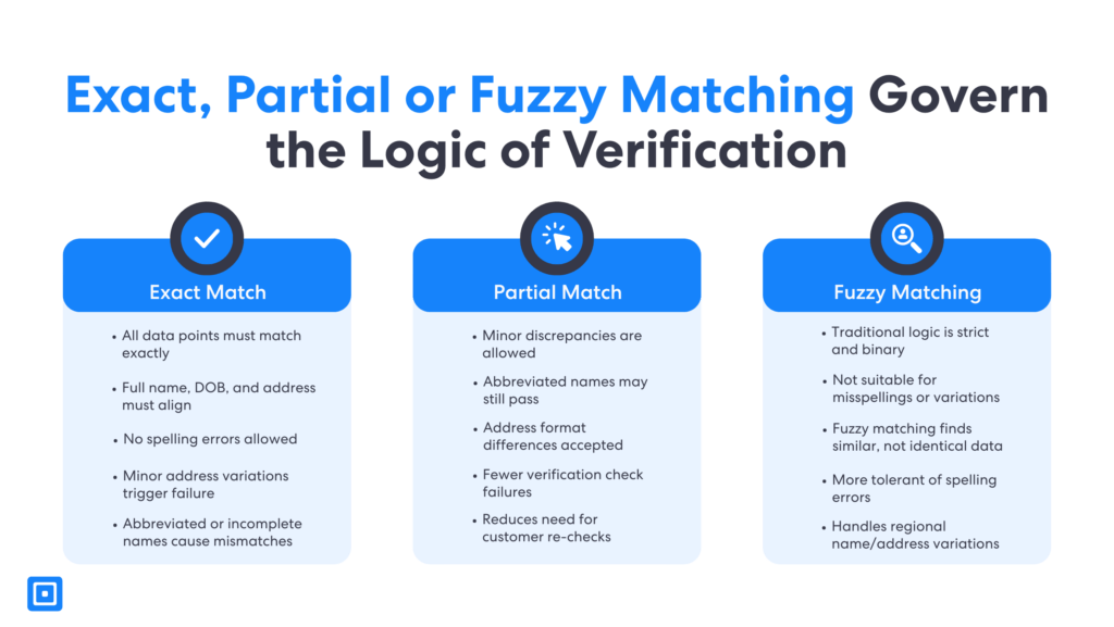 رسم بياني يقارن بين منطق المطابقة التامة والمطابقة الجزئية والمطابقة التقريبية المستخدمة في التحقق من الهوية متعدد المكاتب، موضحًا كيف تؤثر قواعد المطابقة المختلفة على دقة التحقق من صحة البيانات.
