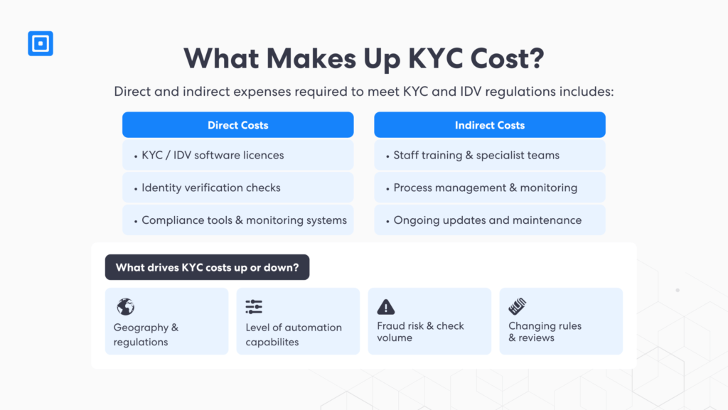 Kyc cost includes direct costs such as technology check type and documentation processing It also includes indirect costs such as the compliance functions oversight activities and internal or external audits reviews