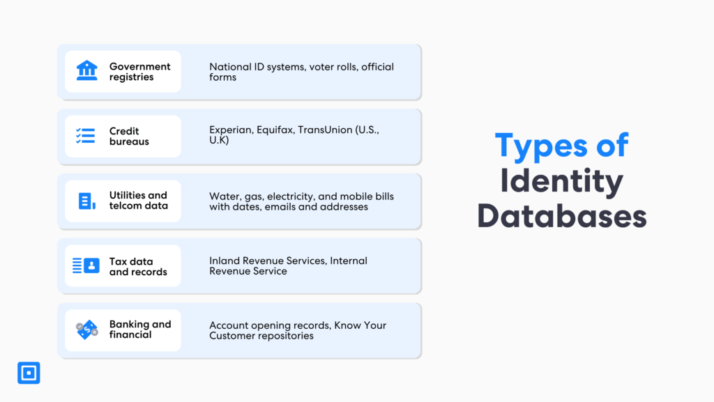 Infographic showing the key  identity databases used in multi bureau verification including government registries credit bureaus utility and telecom data tax records and banking information | complycube