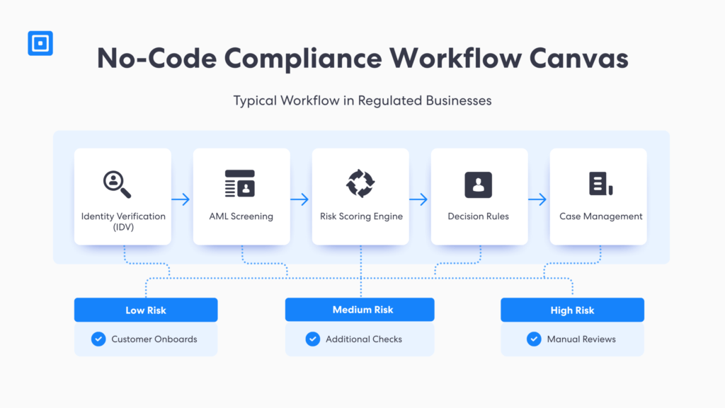 No code compliance workflow software includes identity verification aml screening risk scoring engine decision rule and case management