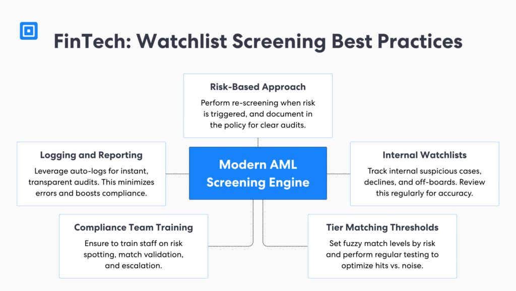 4 | Complycube Les meilleures pratiques de filtrage des listes de surveillance pour les fintechs incluent le suivi dynamique des listes de surveillance internes, la mise en œuvre de seuils de correspondance à plusieurs niveaux et la formation des équipes de conformité.