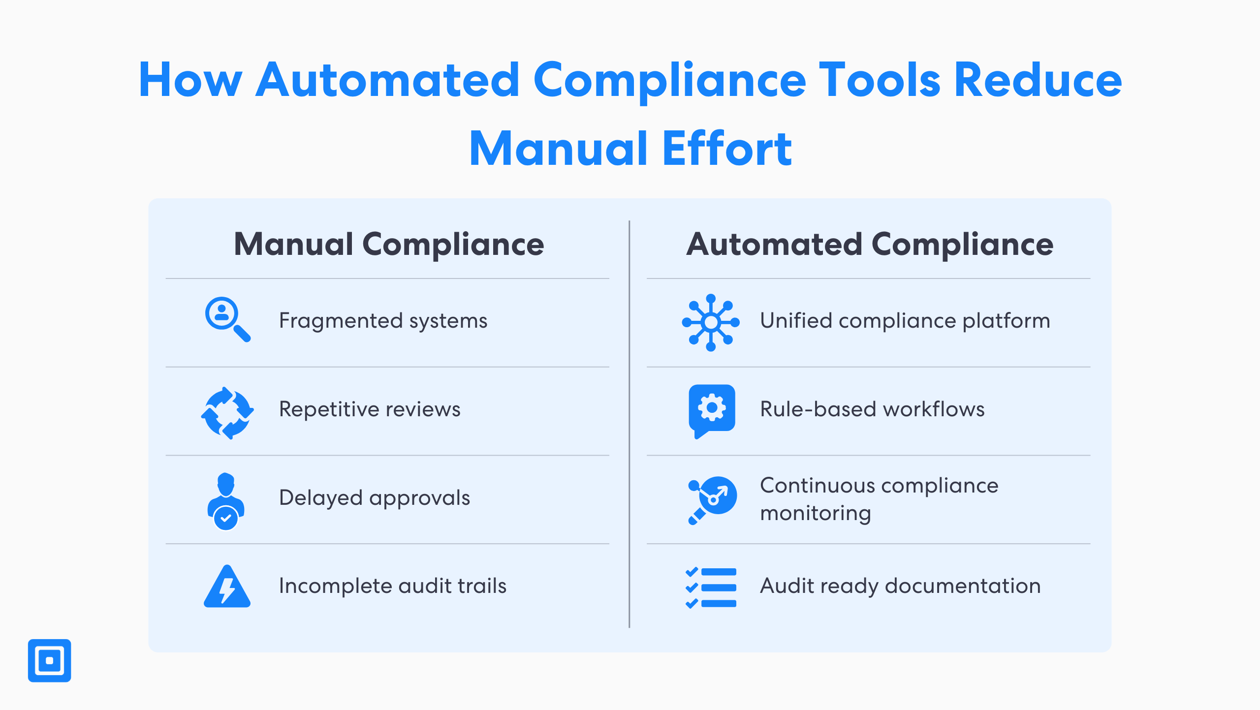 Comparison table highlighting how automated compliance tools reduce manual effort and improve audit ready documentation