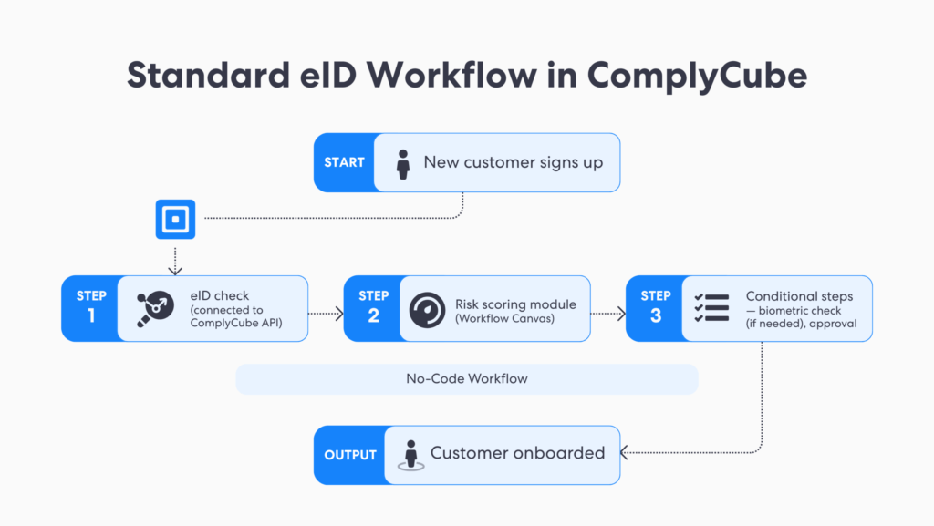 Standard eid workflow in complycube includes customer sign up eid data validation and onboarding