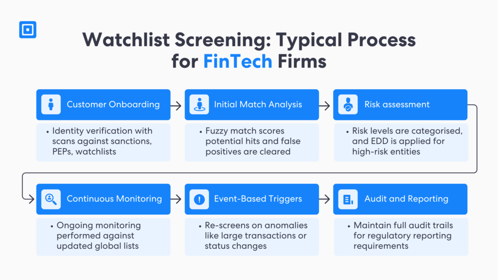 Diagramme de flux de travail de l'actif 4 : Meilleures pratiques de filtrage des listes de surveillance | Complycube Quel est le processus de vérification des listes de surveillance pour les entreprises fintech ? Il comprend la vérification des listes de surveillance des personnes faisant l’objet de sanctions internationales et des bases de données médiatiques défavorables. Une fois la vérification effectuée, une vigilance accrue est requise pour les cas à haut risque. Le suivi et le reporting continus font partie du programme de lutte contre le blanchiment d’argent.